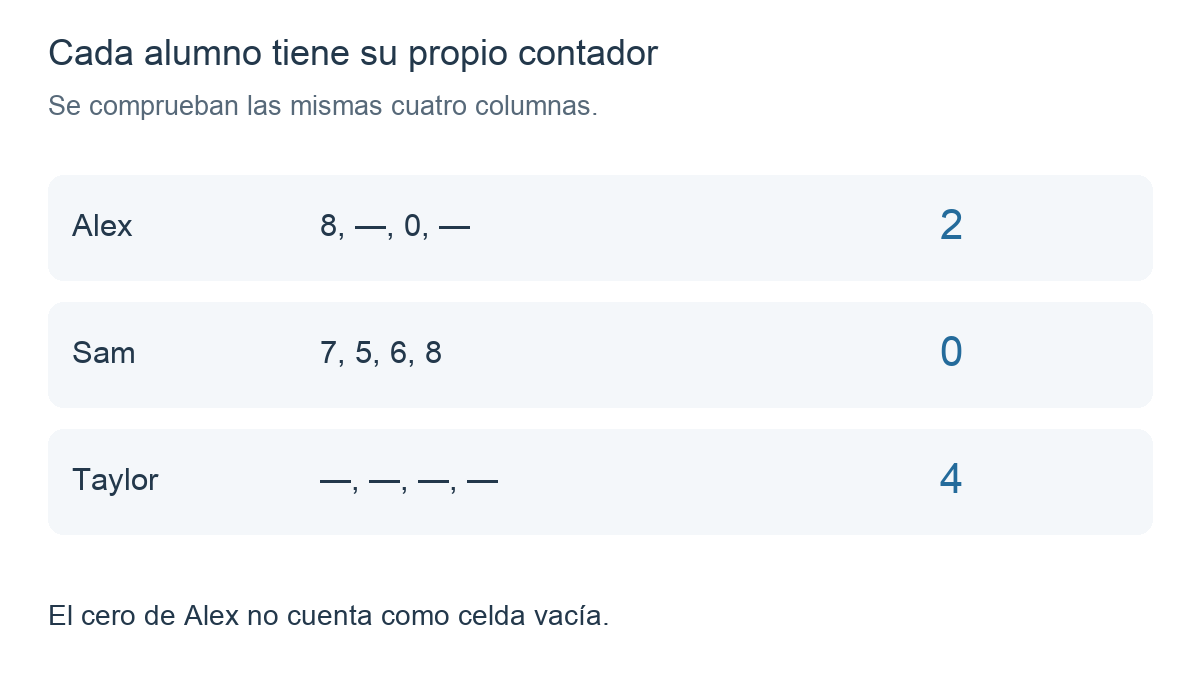 Alex: 8, vacío, 0 y vacío da 2. Sam: 7, 5, 6 y 8 da 0. Taylor: cuatro celdas vacías da 4.