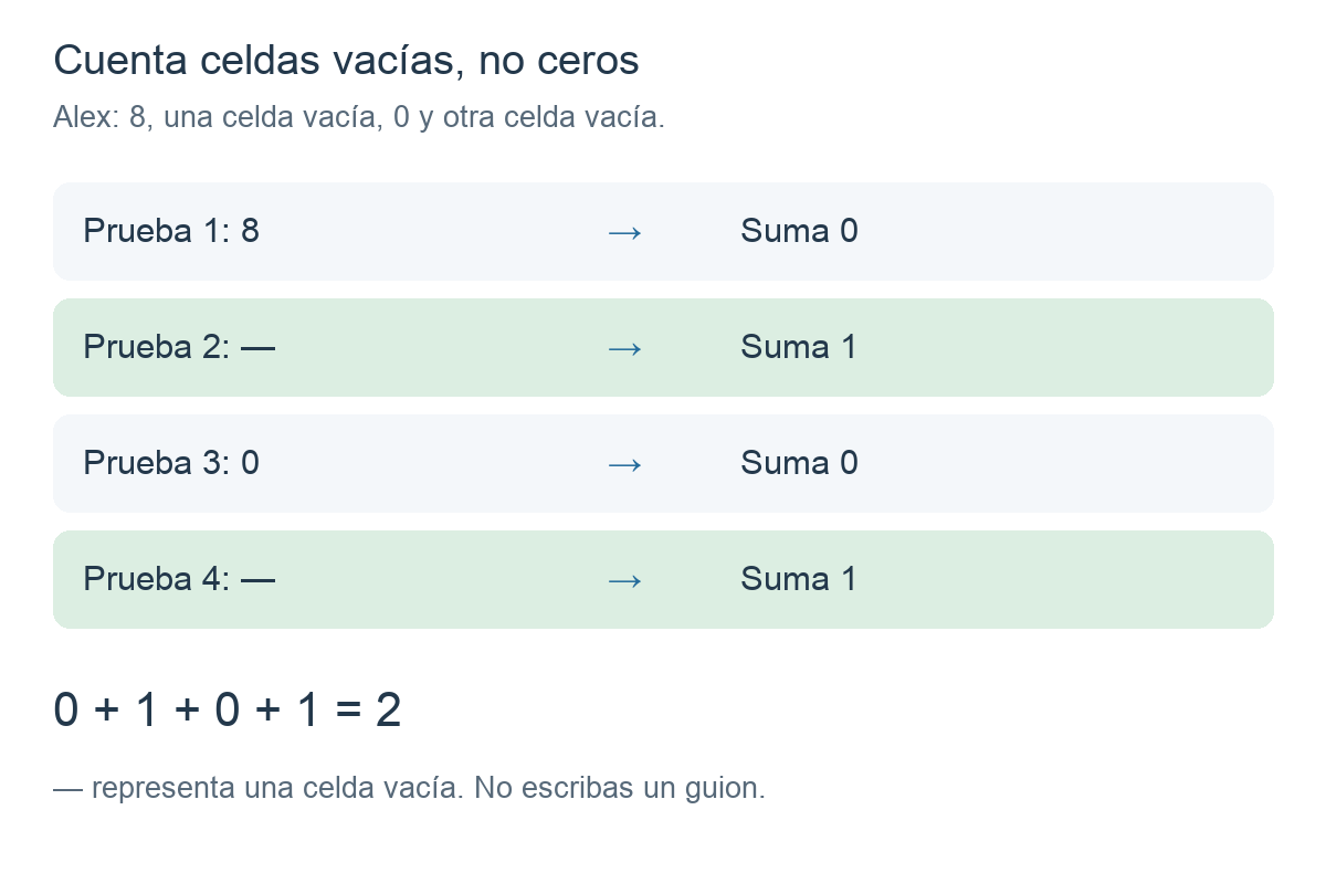 Alex tiene notas de 8, vacío, 0 y vacío. COUNTBLANK suma 0, 1, 0 y 1 y devuelve 2.