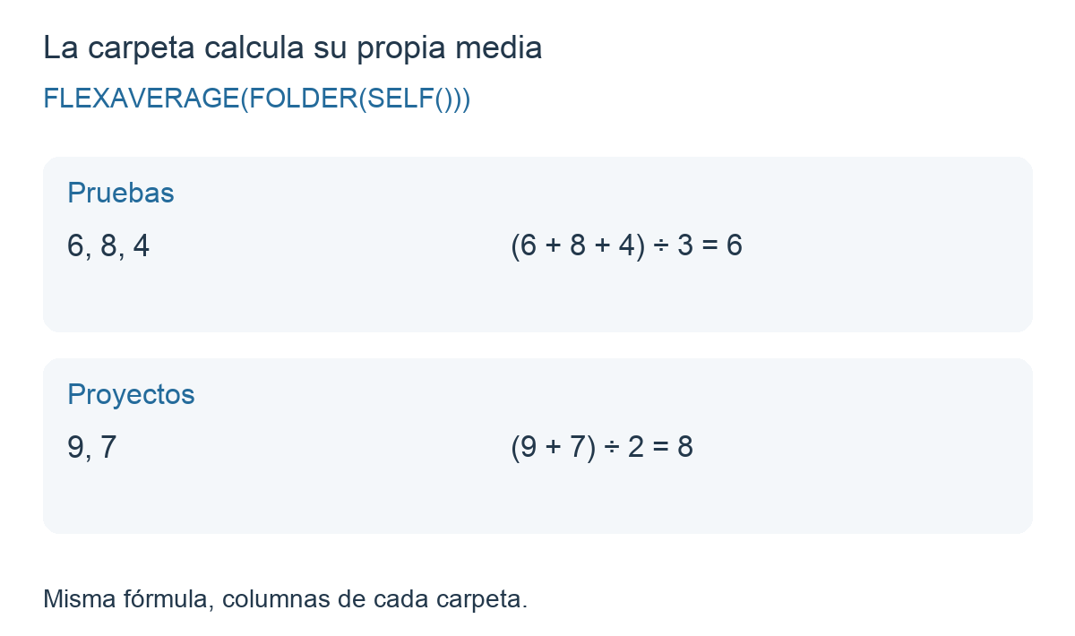 La carpeta Pruebas calcula la media de 6, 8 y 4 y da 6; Proyectos calcula la media de 9 y 7 y da 8 con la misma fórmula.