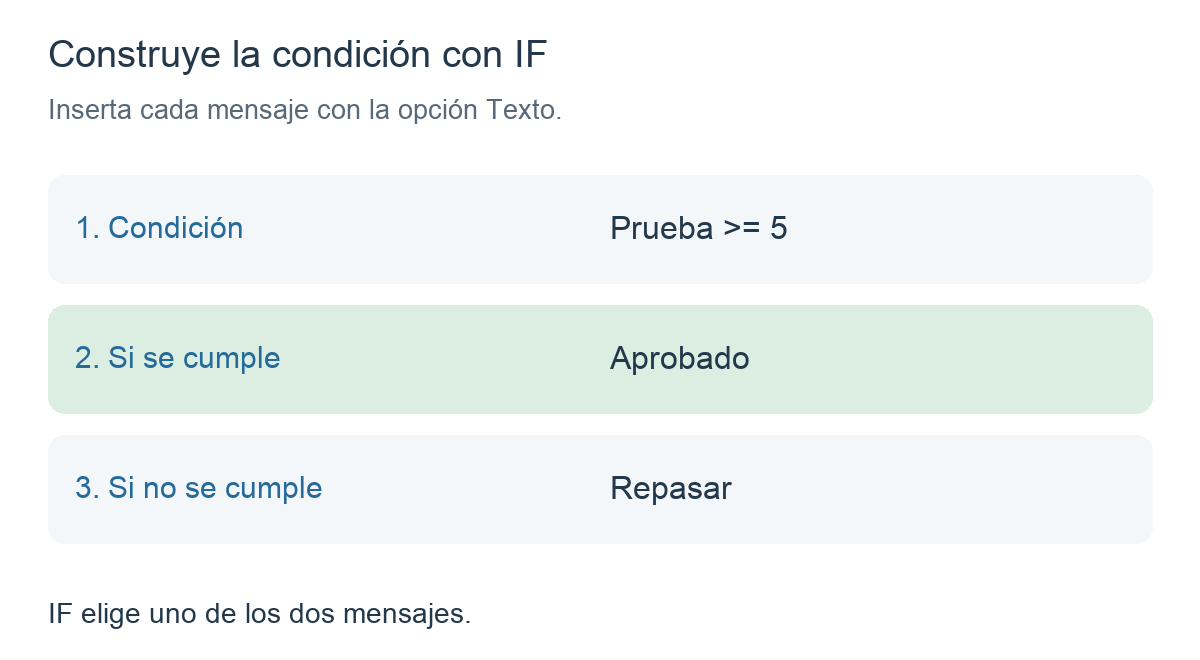 IF contiene la condición Prueba mayor o igual que 5, el mensaje Aprobado si se cumple y Repasar si no se cumple.