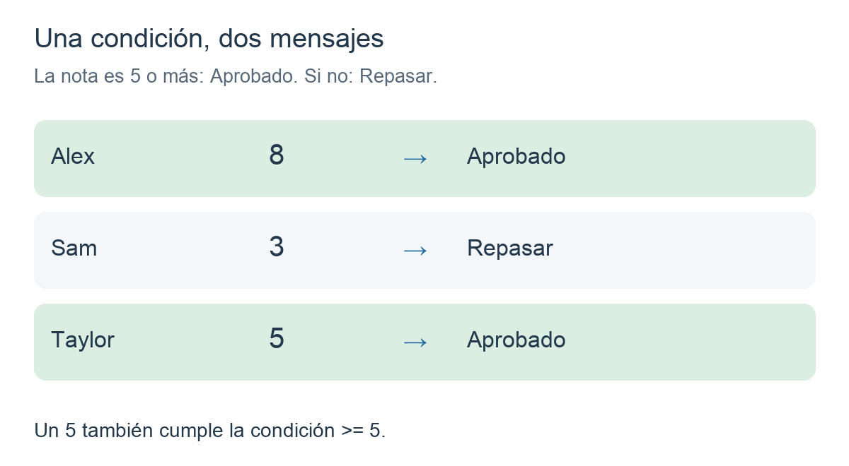 Alex: un 8 muestra Aprobado; Sam: un 3 muestra Repasar; Taylor: un 5 muestra Aprobado.